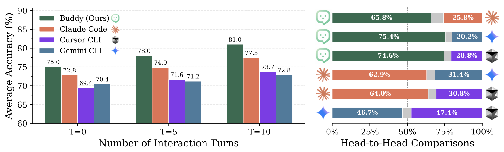 Preference elicitation results across agents